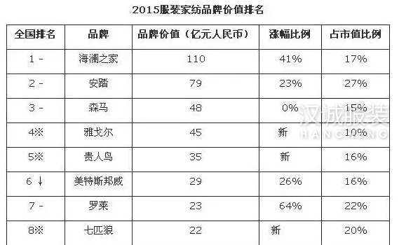 服装家纺行业第一品牌,却不靠卖衣服赚钱?