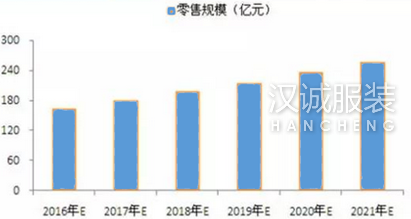 “批发+零售+电商”童装行业应尽早布局重塑产业格局