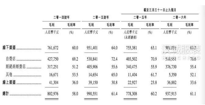 毛利超六成,江南布衣上市募资10亿港币要做什么