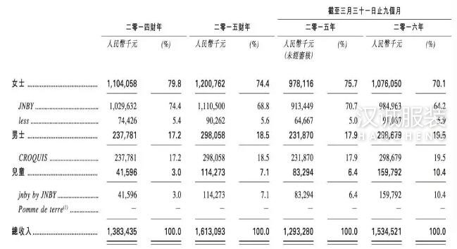 毛利超六成,江南布衣上市募资10亿港币要做什么