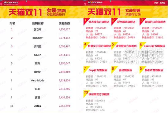双11女装预售太平鸟成黑马 茵曼和ONLY掉队