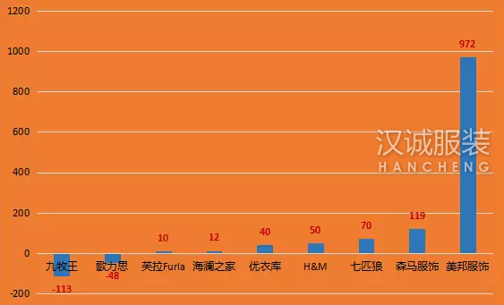 部分国内外品牌近期中国区门店数目变化