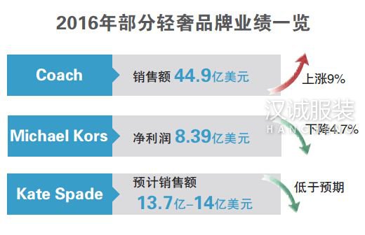 轻奢与高奢屡次传并购消息 轻奢品牌欲借联姻自救